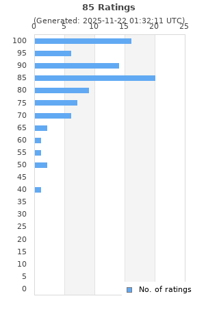 Ratings distribution