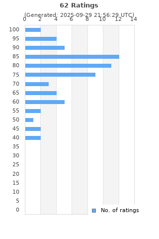 Ratings distribution