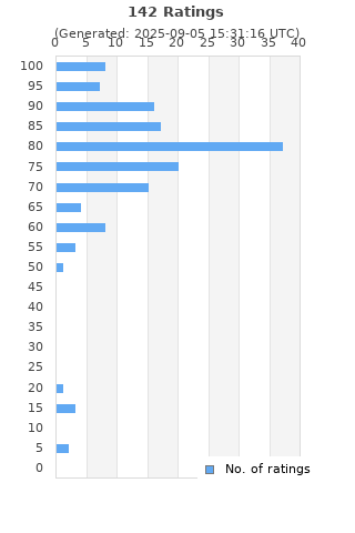 Ratings distribution