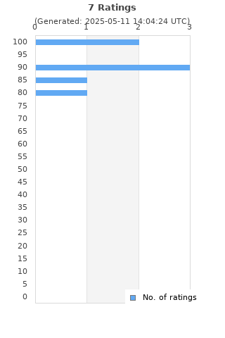 Ratings distribution