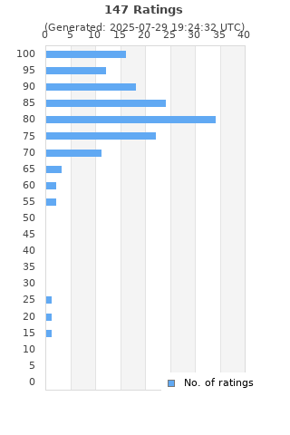 Ratings distribution