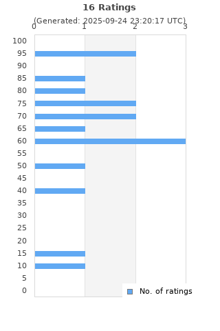 Ratings distribution
