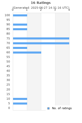 Ratings distribution
