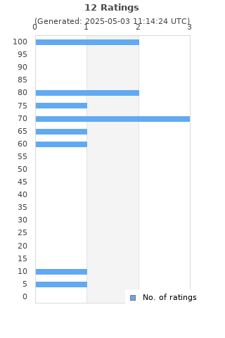Ratings distribution