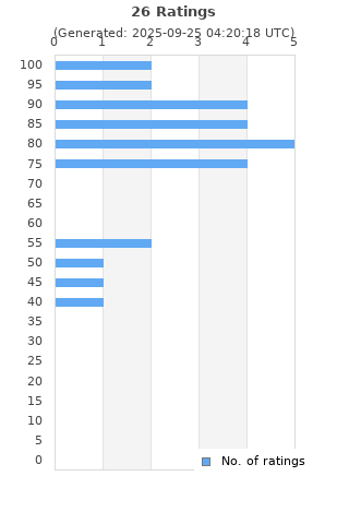 Ratings distribution