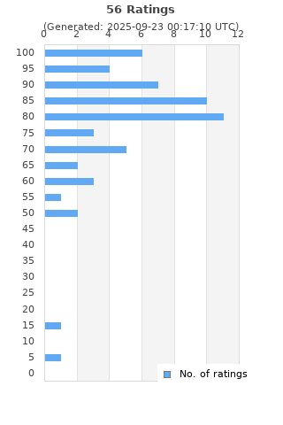 Ratings distribution