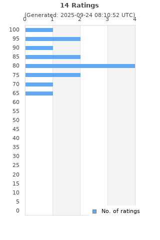 Ratings distribution