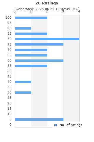 Ratings distribution