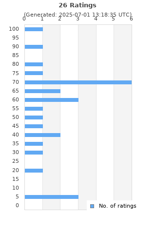 Ratings distribution