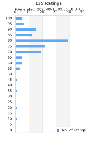 Ratings distribution