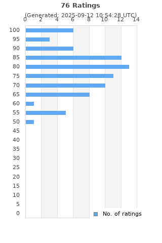 Ratings distribution