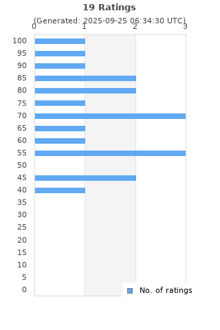 Ratings distribution