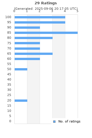 Ratings distribution