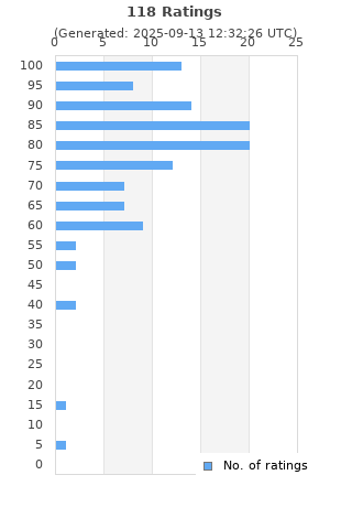 Ratings distribution