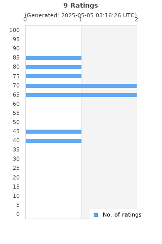 Ratings distribution