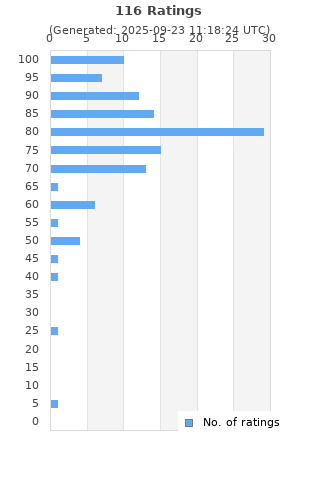 Ratings distribution