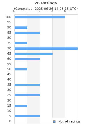 Ratings distribution