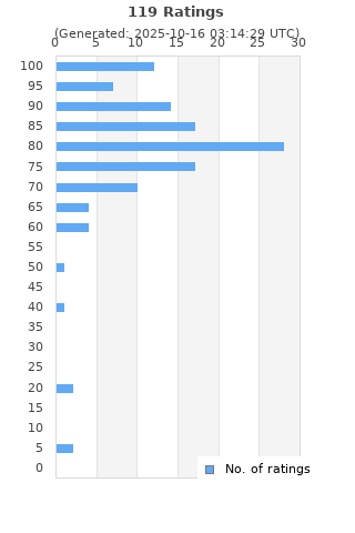Ratings distribution