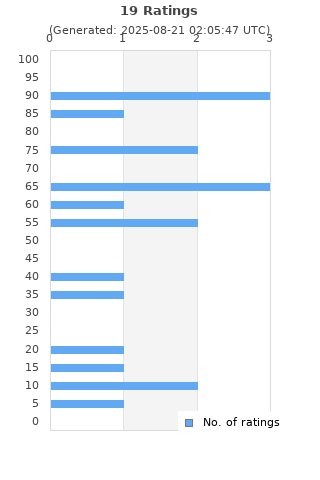 Ratings distribution
