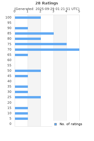 Ratings distribution