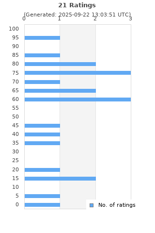 Ratings distribution