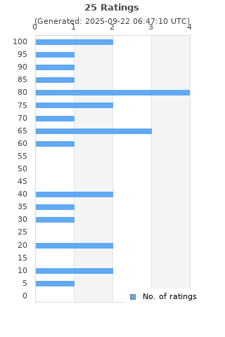 Ratings distribution