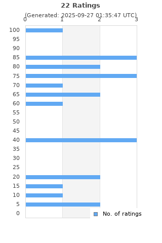Ratings distribution