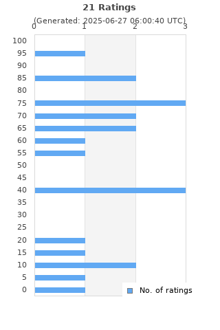 Ratings distribution