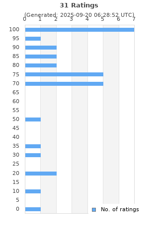 Ratings distribution