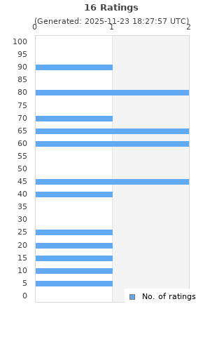 Ratings distribution