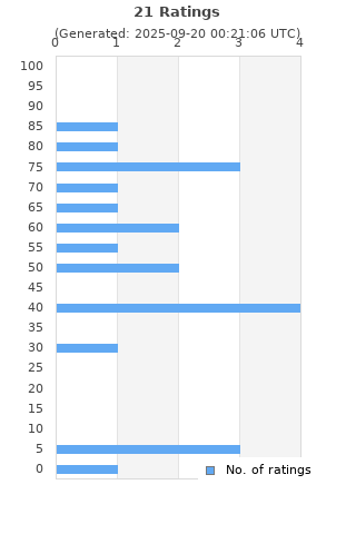 Ratings distribution