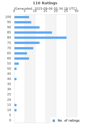Ratings distribution