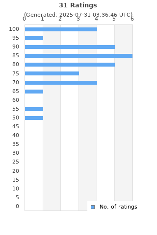 Ratings distribution