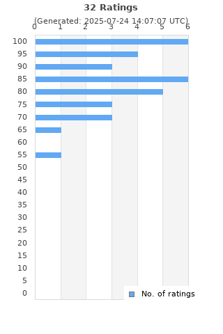 Ratings distribution