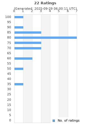 Ratings distribution