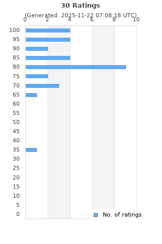 Ratings distribution