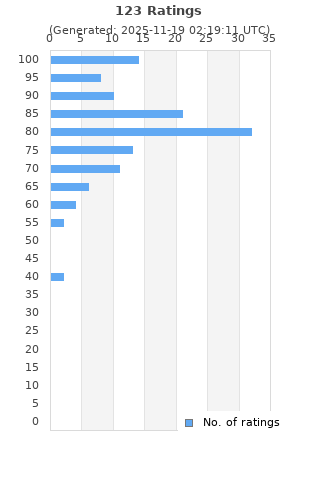 Ratings distribution