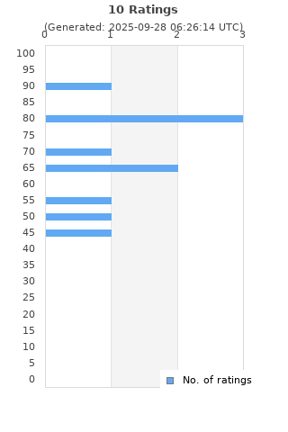 Ratings distribution