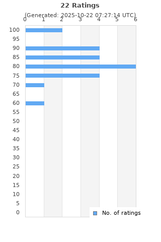 Ratings distribution