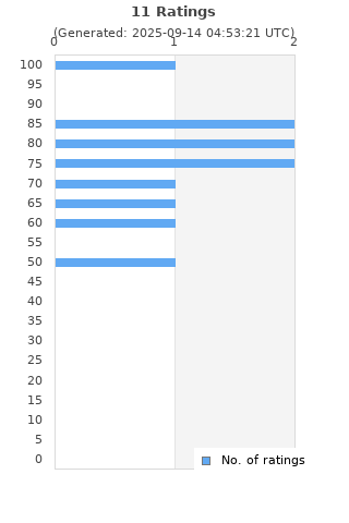 Ratings distribution