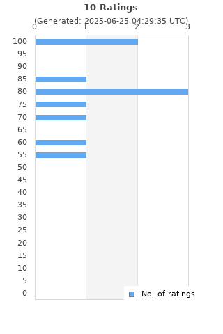 Ratings distribution