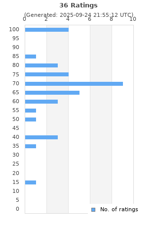 Ratings distribution