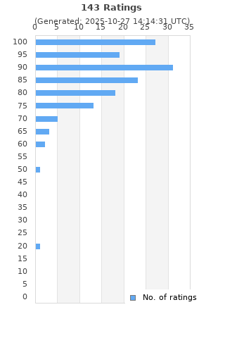 Ratings distribution