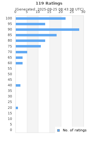 Ratings distribution