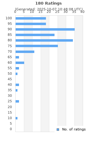 Ratings distribution