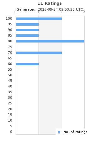 Ratings distribution