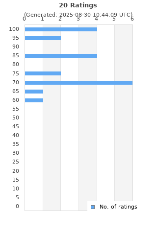 Ratings distribution