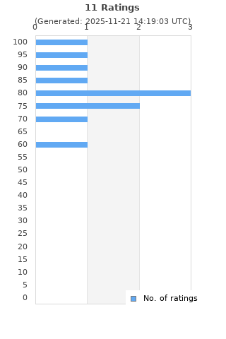 Ratings distribution