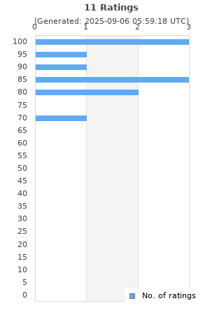 Ratings distribution