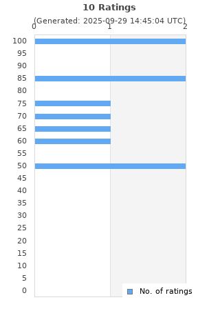 Ratings distribution
